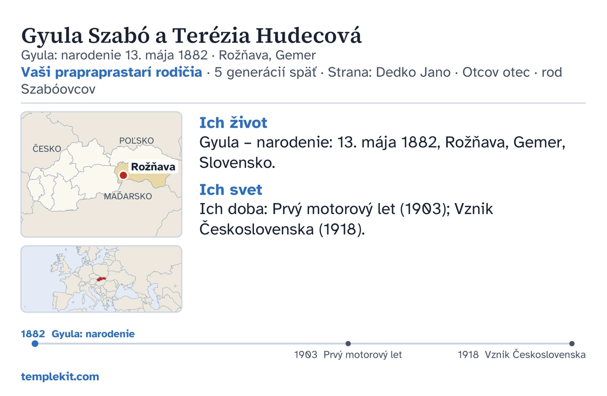 Ukážka zadnej strany karty tých istých vymyslených manželov: ich mená, jeho dátum a miesto narodenia, „Vaši prapraprastarí rodičia · 5 generácií späť · Strana: Dedko Jano · Otcov otec · rod Szabóovcov“, mapa s vyznačeným miestom Rožňava a malá mapa širšieho okolia, krátke poznámky pod nadpismi „Ich život“ a „Ich svet“, časová os od 1882 do 1918 a templekit.com.