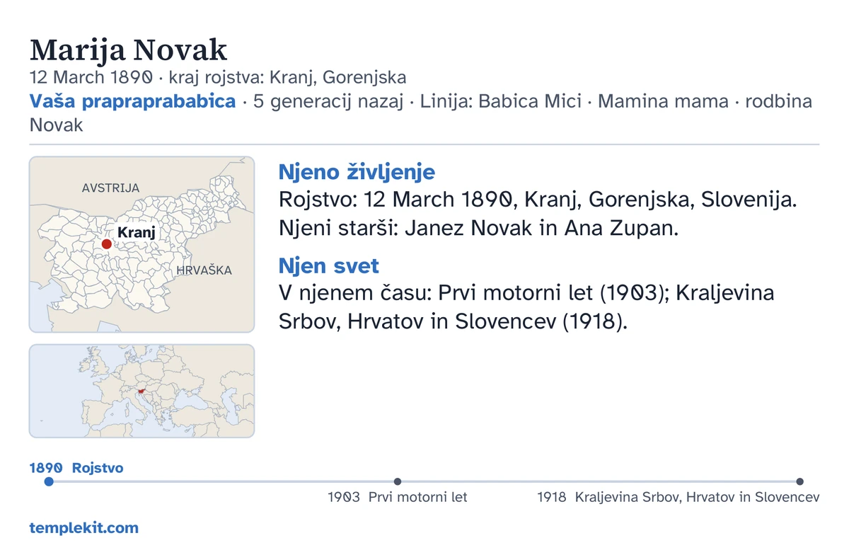 Primer hrbtne strani kartice za isto izmišljeno osebo: njeno ime, datum in kraj rojstva, »Vaša prapraprababica · 5 generacij nazaj · Linija: Babica Mici · Mamina mama · rodbina Novak«, zemljevid z označenim krajem Kranj in majhen zemljevid širše regije, kratke opombe pod naslovoma »Njeno življenje« in »Njen svet«, časovni trak od leta 1890 do leta 1918 in templekit.com.