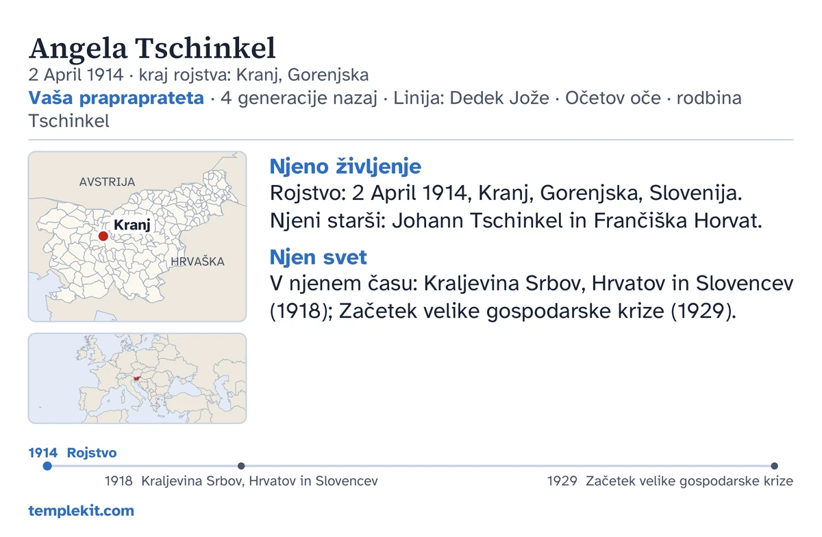 Primer hrbtne strani kartice za isto izmišljeno deklico: njeno ime, datum in kraj rojstva, »Vaša prapraprateta · 4 generacije nazaj · Linija: Dedek Jože · Očetov oče · rodbina Tschinkel«, zemljevid z označenim krajem Kranj in majhen zemljevid širše regije, kratke opombe pod naslovoma »Njeno življenje« in »Njen svet«, časovni trak od leta 1914 do leta 1929 in templekit.com.