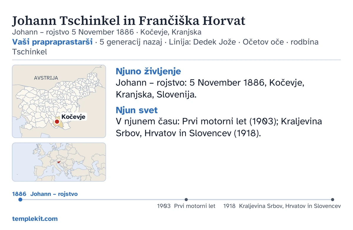 Primer hrbtne strani kartice za isti izmišljeni zakonski par: njuni imeni, njegov datum in kraj rojstva, »Vaši prapraprastarši · 5 generacij nazaj · Linija: Dedek Jože · Očetov oče · rodbina Tschinkel«, zemljevid z označenim krajem Kočevje in majhen zemljevid širše regije, kratke opombe pod naslovoma »Njuno življenje« in »Njun svet«, časovni trak od leta 1886 do leta 1918 in templekit.com.