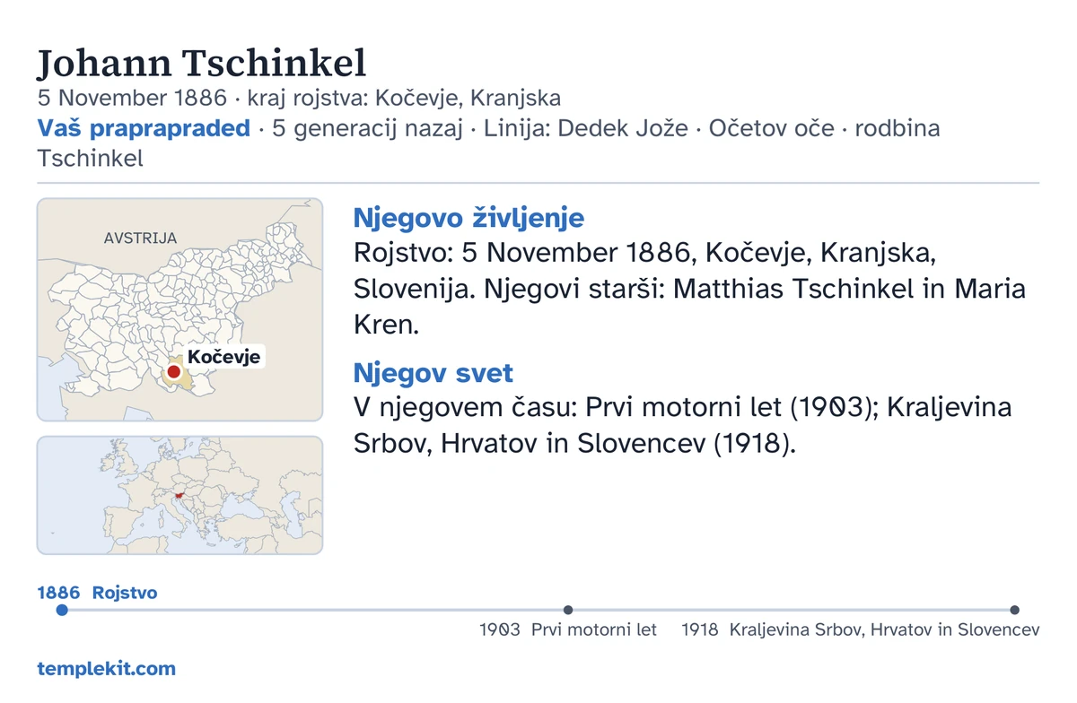 Primer hrbtne strani kartice za istega izmišljenega moškega: njegovo ime, datum in kraj rojstva, »Vaš praprapraded · 5 generacij nazaj · Linija: Dedek Jože · Očetov oče · rodbina Tschinkel«, zemljevid z označenim krajem Kočevje in majhen zemljevid širše regije, kratke opombe pod naslovoma »Njegovo življenje« in »Njegov svet«, časovni trak od leta 1886 do leta 1918 in templekit.com.