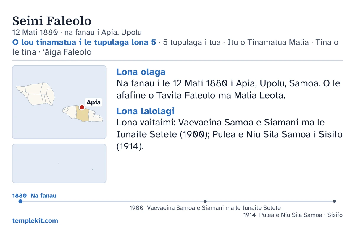 Faataitaiga o le tua o se kata mo lea lava tagata ua fatuina: o lona igoa, aso ma le nofoaga na fanau ai, “O lou tinamatua i le tupulaga lona 5 · 5 tupulaga i tua · Itu o Tinamatua Malia · Tina o le tina · ʻāiga Faleolo”, se faafanua ua faailoga ai Apia ma se faafanua laitiiti o le itulagi lautele, ni faamatalaga puupuu i lalo o le “Lona olaga” ma le “Lona lalolagi”, se laina taimi mai le 1880 i le 1914, ma le templekit.com.