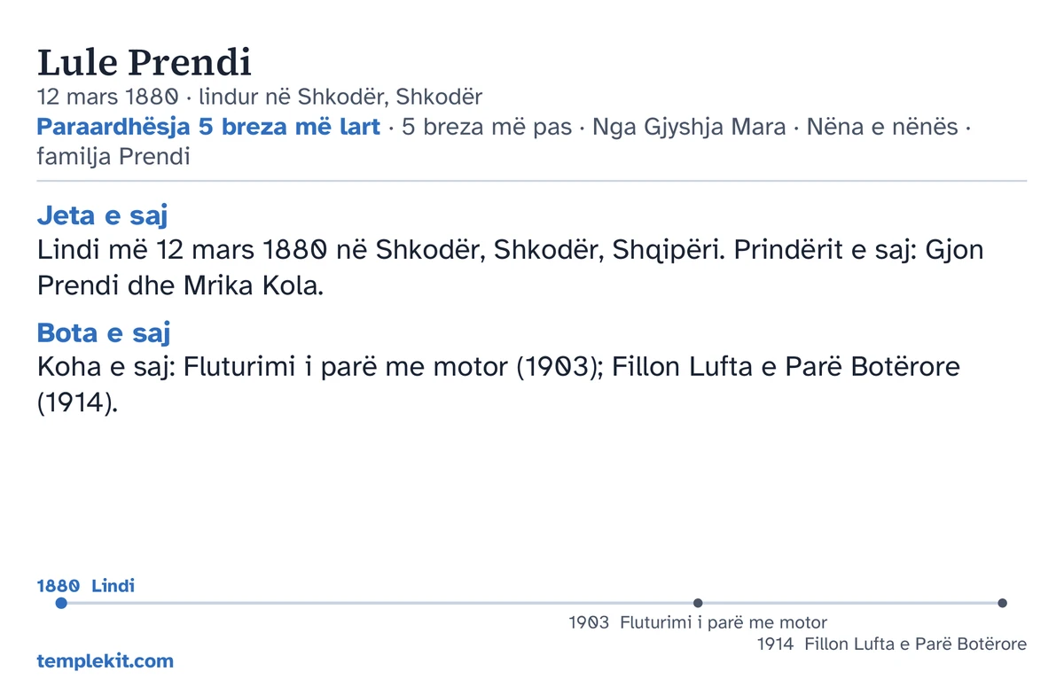 Shembull i anës së pasme të kartës për të njëjtin person të shpikur: emri i saj, data dhe vendi i lindjes, “Paraardhësja 5 breza më lart · 5 breza më pas · Nga Gjyshja Mara · Nëna e nënës · familja Prendi”, një hartë që shënon Shkodër dhe një hartë e vogël e rajonit përreth, shënime të shkurtra nën “Jeta e saj” dhe “Bota e saj”, një vijë kohore nga 1880 deri në 1914, dhe templekit.com.