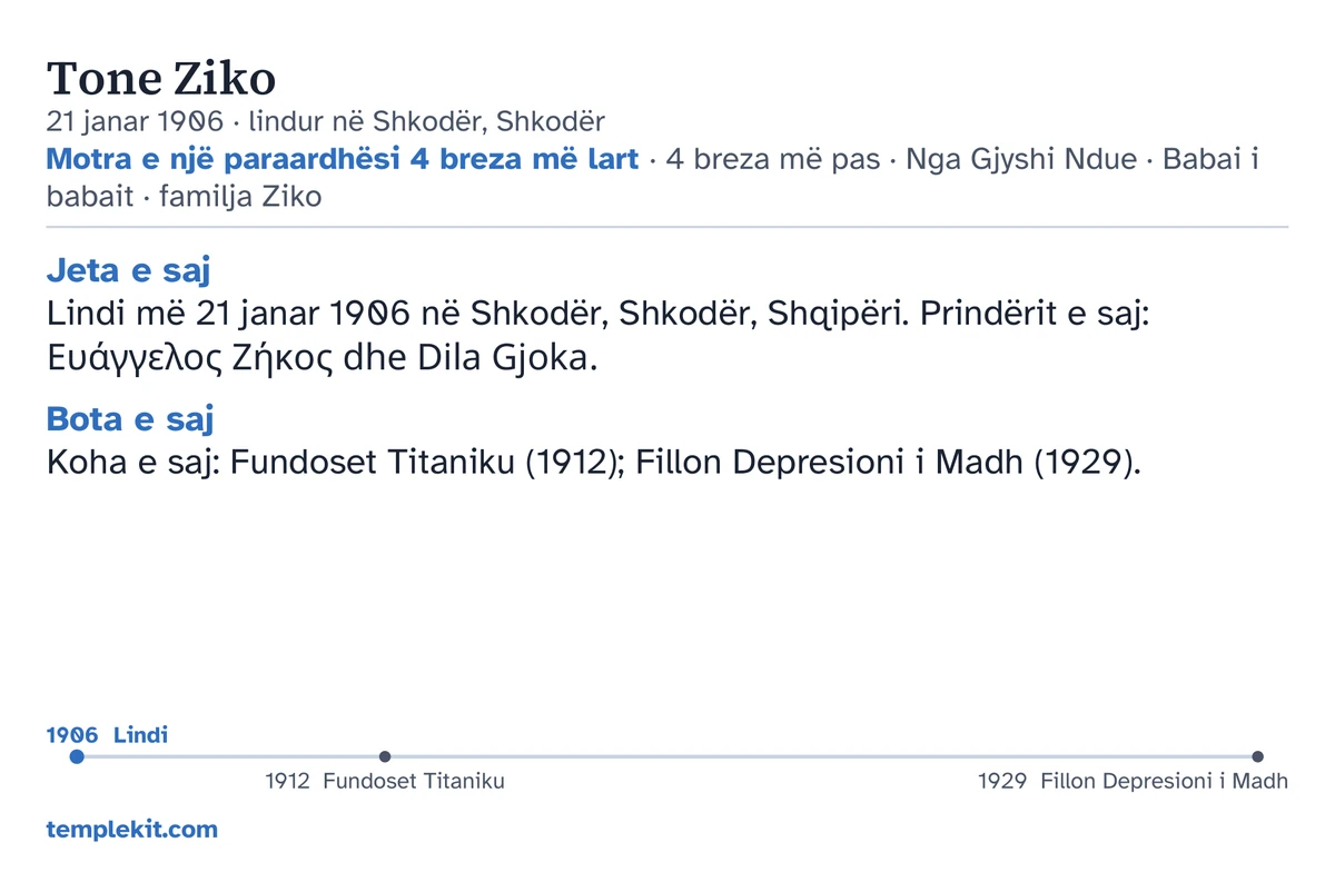 Shembull i anës së pasme të kartës për të njëjtën vajzë të shpikur: emri i saj, data dhe vendi i lindjes, “Motra e një paraardhësi 4 breza më lart · 4 breza më pas · Nga Gjyshi Ndue · Babai i babait · familja Ziko”, një hartë që shënon Shkodër dhe një hartë e vogël e rajonit përreth, shënime të shkurtra nën “Jeta e saj” dhe “Bota e saj”, një vijë kohore nga 1906 deri në 1929, dhe templekit.com.
