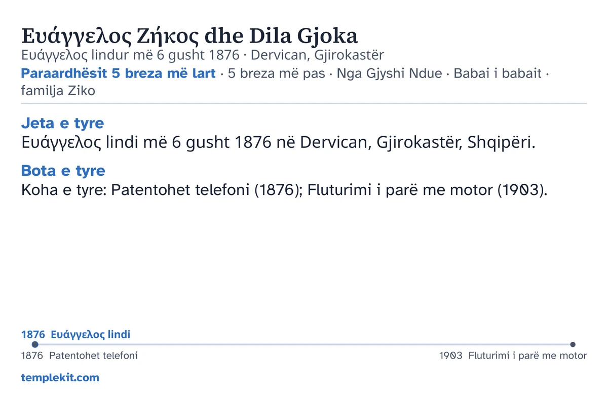 Shembull i anës së pasme të kartës për të njëjtin çift të shpikur: emrat e tyre, data dhe vendi i lindjes së burrit, “Paraardhësit 5 breza më lart · 5 breza më pas · Nga Gjyshi Ndue · Babai i babait · familja Ziko”, një hartë që shënon Dervican dhe një hartë e vogël e rajonit përreth, shënime të shkurtra nën “Jeta e tyre” dhe “Bota e tyre”, një vijë kohore nga 1876 deri në 1903, dhe templekit.com.
