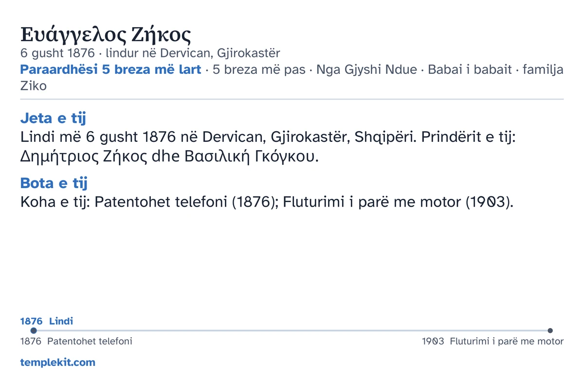 Shembull i anës së pasme të kartës për të njëjtin burrë të shpikur: emri i tij, data dhe vendi i lindjes, “Paraardhësi 5 breza më lart · 5 breza më pas · Nga Gjyshi Ndue · Babai i babait · familja Ziko”, një hartë që shënon Dervican dhe një hartë e vogël e rajonit përreth, shënime të shkurtra nën “Jeta e tij” dhe “Bota e tij”, një vijë kohore nga 1876 deri në 1903, dhe templekit.com.