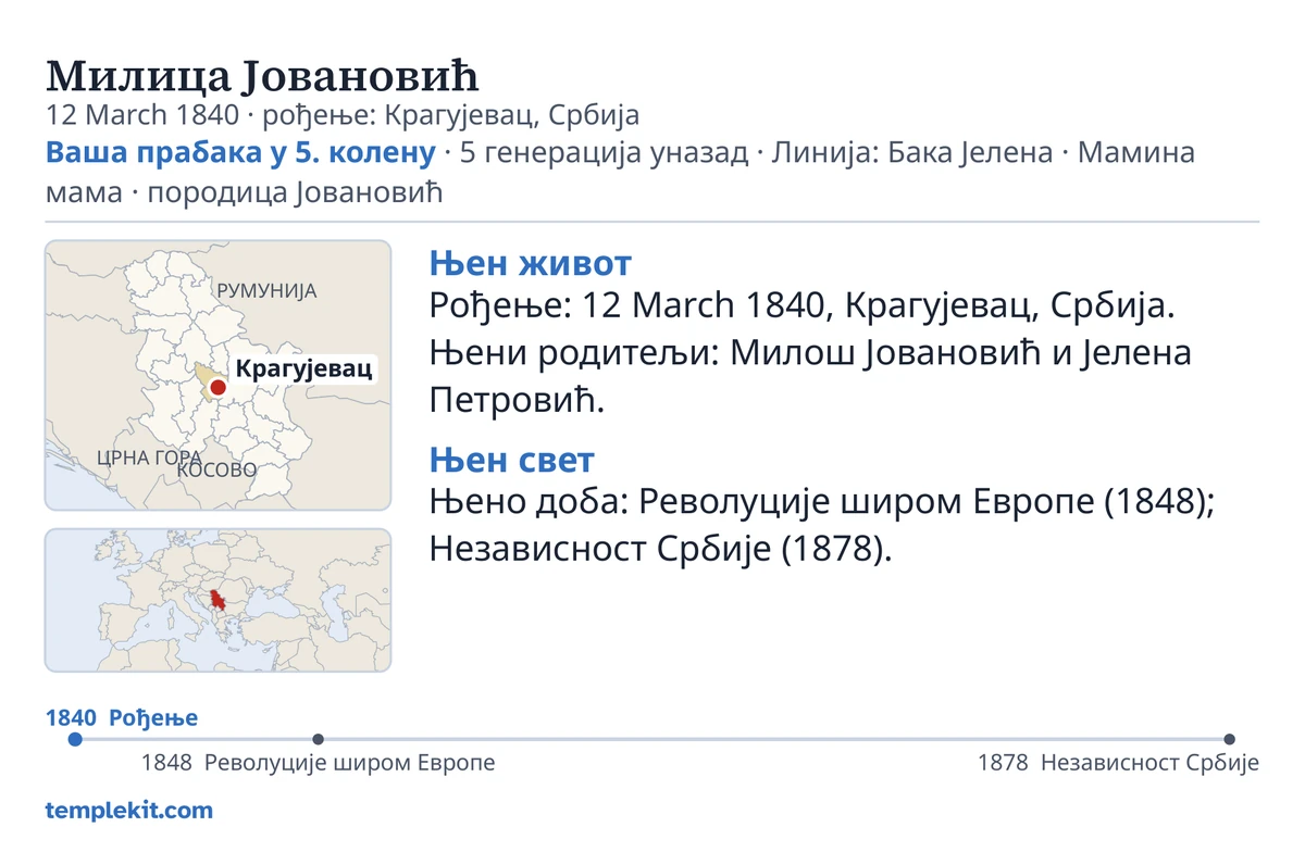 Пример полеђине картице за исту измишљену особу: њено име, датум и место рођења, „Ваша прабака у 5. колену · 5 генерација уназад · Линија: Бака Јелена · Мамина мама · породица Јовановић“, мапа са означеним местом Крагујевац и мала мапа ширег подручја, кратке белешке под насловима „Њен живот“ и „Њен свет“, временска линија од 1840. до 1878. и templekit.com.
