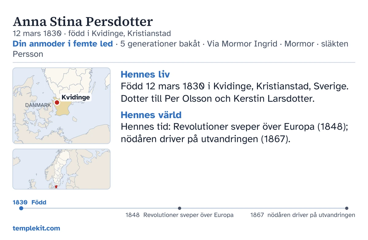 Exempel på ett korts baksida för samma påhittade person: hennes namn, födelsedatum och födelseort, ”Din anmoder i femte led · 5 generationer bakåt · Via Mormor Ingrid · Mormor · släkten Persson”, en karta med Kvidinge markerat och en liten karta över ett större område, korta texter under ”Hennes liv” och ”Hennes värld”, en tidslinje från 1830 till 1867, och templekit.com.