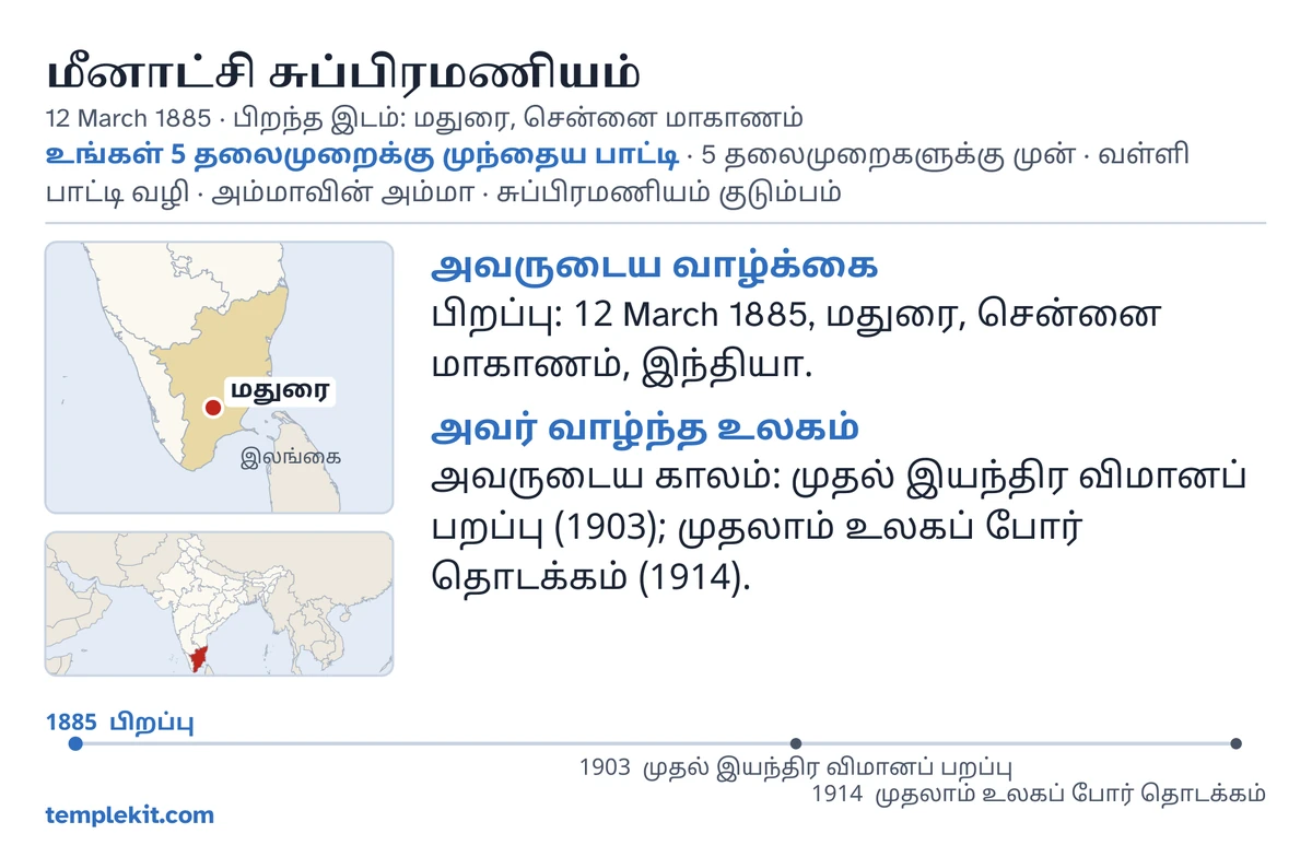 அதே கற்பனையான பெண்ணுக்கான மாதிரி அட்டையின் பின்பக்கம்: அவருடைய பெயர், பிறந்த தேதியும் இடமும், “உங்கள் 5 தலைமுறைக்கு முந்தைய பாட்டி · 5 தலைமுறைகளுக்கு முன் · வள்ளி பாட்டி வழி · அம்மாவின் அம்மா · சுப்பிரமணியம் குடும்பம்”, மதுரை-ஐக் குறிக்கும் வரைபடமும் சுற்றுப்பகுதியின் சிறிய வரைபடமும், “அவருடைய வாழ்க்கை”, “அவர் வாழ்ந்த உலகம்” தலைப்புகளின் கீழ் சிறு குறிப்புகள், 1885 முதல் 1914 வரையிலான காலவரிசை, templekit.com.