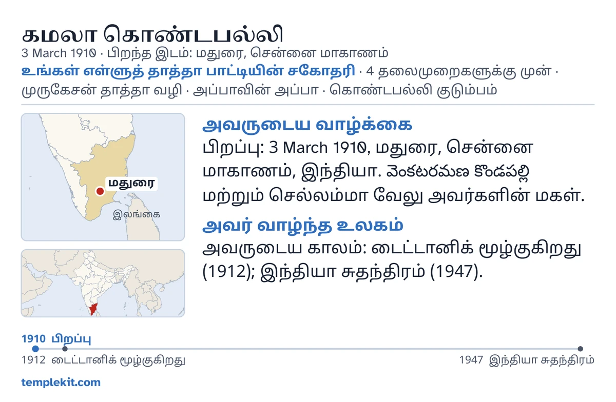 அதே கற்பனையான சிறுமிக்கான மாதிரி அட்டையின் பின்பக்கம்: அவளுடைய பெயர், பிறந்த தேதியும் இடமும், “உங்கள் எள்ளுத் தாத்தா பாட்டியின் சகோதரி · 4 தலைமுறைகளுக்கு முன் · முருகேசன் தாத்தா வழி · அப்பாவின் அப்பா · கொண்டபல்லி குடும்பம்”, மதுரை-ஐக் குறிக்கும் வரைபடமும் சுற்றுப்பகுதியின் சிறிய வரைபடமும், “அவருடைய வாழ்க்கை”, “அவர் வாழ்ந்த உலகம்” தலைப்புகளின் கீழ் சிறு குறிப்புகள், 1910 முதல் 1947 வரையிலான காலவரிசை, templekit.com.