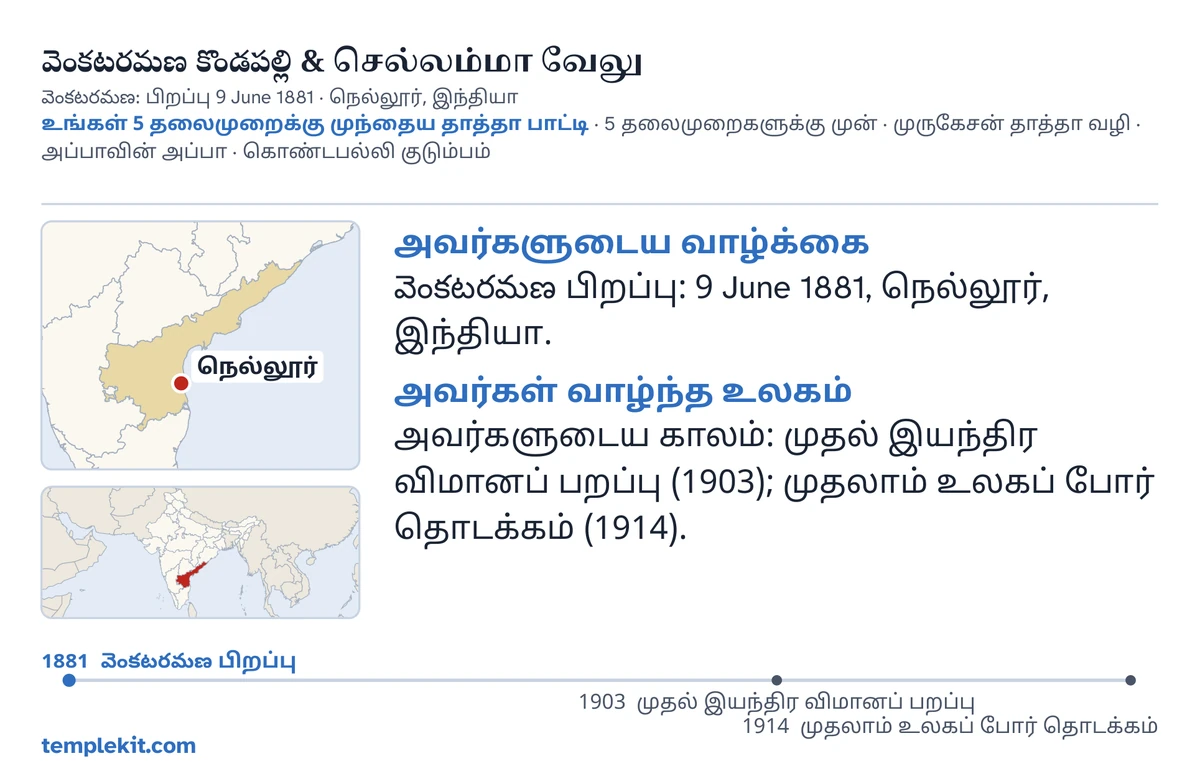 அதே கற்பனையான தம்பதிக்கான மாதிரி அட்டையின் பின்பக்கம்: அவர்களுடைய பெயர்கள், கணவரின் பிறந்த தேதியும் இடமும், “உங்கள் 5 தலைமுறைக்கு முந்தைய தாத்தா பாட்டி · 5 தலைமுறைகளுக்கு முன் · முருகேசன் தாத்தா வழி · அப்பாவின் அப்பா · கொண்டபல்லி குடும்பம்”, நெல்லூர்-ஐக் குறிக்கும் வரைபடமும் சுற்றுப்பகுதியின் சிறிய வரைபடமும், “அவர்களுடைய வாழ்க்கை”, “அவர்கள் வாழ்ந்த உலகம்” தலைப்புகளின் கீழ் சிறு குறிப்புகள், 1881 முதல் 1914 வரையிலான காலவரிசை, templekit.com.