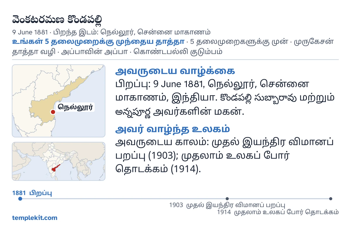 அதே கற்பனையான ஆணுக்கான மாதிரி அட்டையின் பின்பக்கம்: அவருடைய பெயர், பிறந்த தேதியும் இடமும், “உங்கள் 5 தலைமுறைக்கு முந்தைய தாத்தா · 5 தலைமுறைகளுக்கு முன் · முருகேசன் தாத்தா வழி · அப்பாவின் அப்பா · கொண்டபல்லி குடும்பம்”, நெல்லூர்-ஐக் குறிக்கும் வரைபடமும் சுற்றுப்பகுதியின் சிறிய வரைபடமும், “அவருடைய வாழ்க்கை”, “அவர் வாழ்ந்த உலகம்” தலைப்புகளின் கீழ் சிறு குறிப்புகள், 1881 முதல் 1914 வரையிலான காலவரிசை, templekit.com.