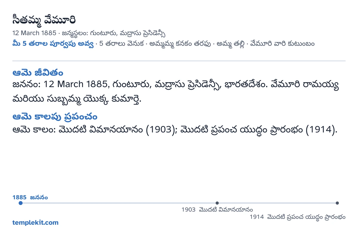 అదే కల్పిత వ్యక్తి కోసం ఉదాహరణ కార్డు వెనుక వైపు: ఆమె పేరు, జనన తేదీ, స్థలం, “మీ 5 తరాల పూర్వపు అవ్వ · 5 తరాలు వెనుక · అమ్మమ్మ కనకం తరఫు · అమ్మ తల్లి · వేమూరి వారి కుటుంబం”, గుంటూరును గుర్తించిన మ్యాప్, విశాల ప్రాంతపు చిన్న మ్యాప్, “ఆమె జీవితం”, “ఆమె కాలపు ప్రపంచం” కింద చిన్న గమనికలు, 1885 నుండి 1914 వరకు కాలరేఖ, templekit.com.