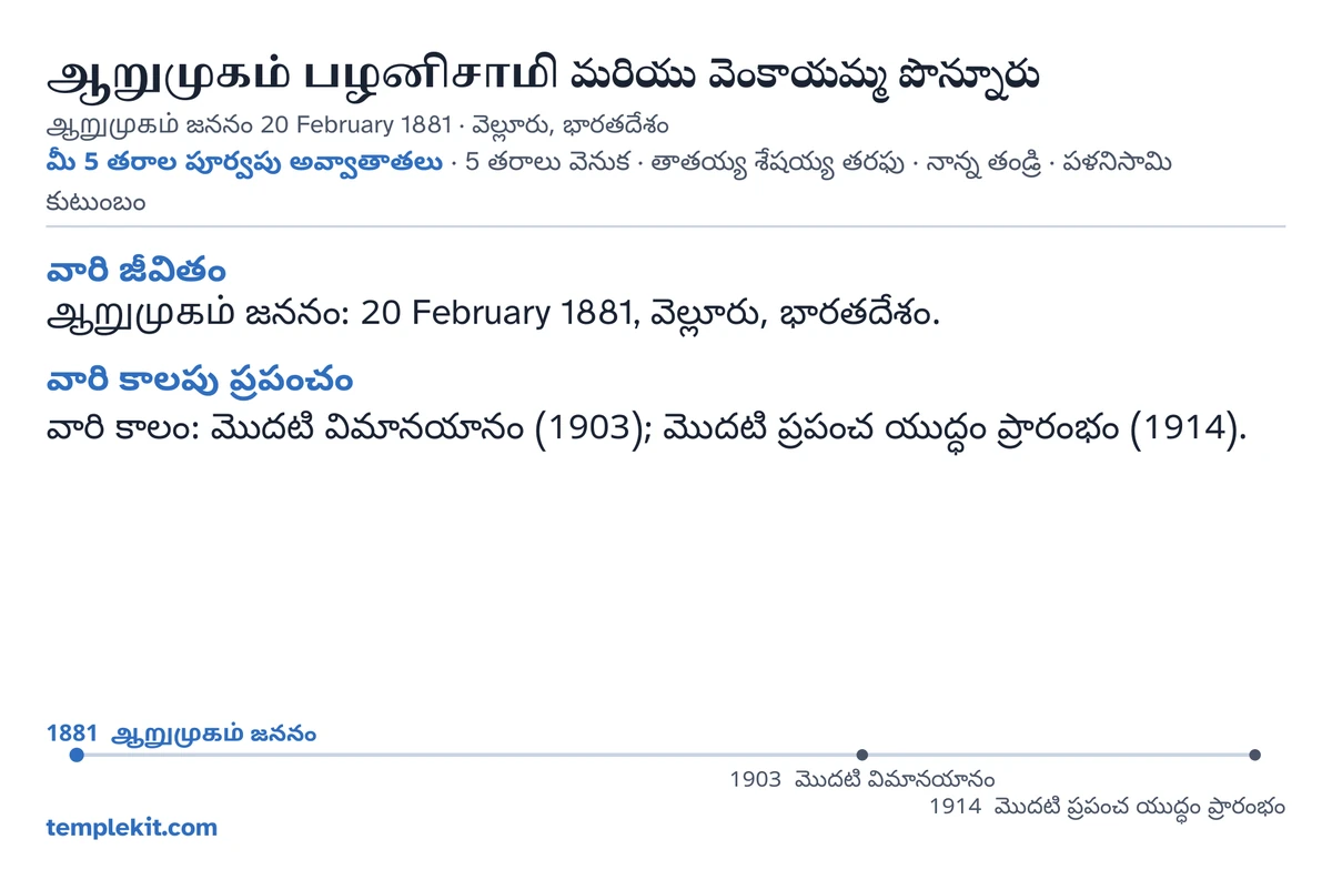అదే కల్పిత దంపతుల కోసం ఉదాహరణ కార్డు వెనుక వైపు: వారి పేర్లు, ఆయన జనన తేదీ, స్థలం, “మీ 5 తరాల పూర్వపు అవ్వాతాతలు · 5 తరాలు వెనుక · తాతయ్య శేషయ్య తరఫు · నాన్న తండ్రి · పళనిసామి కుటుంబం”, వెల్లూరును గుర్తించిన మ్యాప్, విశాల ప్రాంతపు చిన్న మ్యాప్, “వారి జీవితం”, “వారి కాలపు ప్రపంచం” కింద చిన్న గమనికలు, 1881 నుండి 1914 వరకు కాలరేఖ, templekit.com.