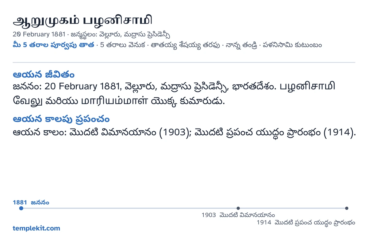 అదే కల్పిత పురుషుని కోసం ఉదాహరణ కార్డు వెనుక వైపు: ఆయన పేరు, జనన తేదీ, స్థలం, “మీ 5 తరాల పూర్వపు తాత · 5 తరాలు వెనుక · తాతయ్య శేషయ్య తరఫు · నాన్న తండ్రి · పళనిసామి కుటుంబం”, వెల్లూరును గుర్తించిన మ్యాప్, విశాల ప్రాంతపు చిన్న మ్యాప్, “ఆయన జీవితం”, “ఆయన కాలపు ప్రపంచం” కింద చిన్న గమనికలు, 1881 నుండి 1914 వరకు కాలరేఖ, templekit.com.