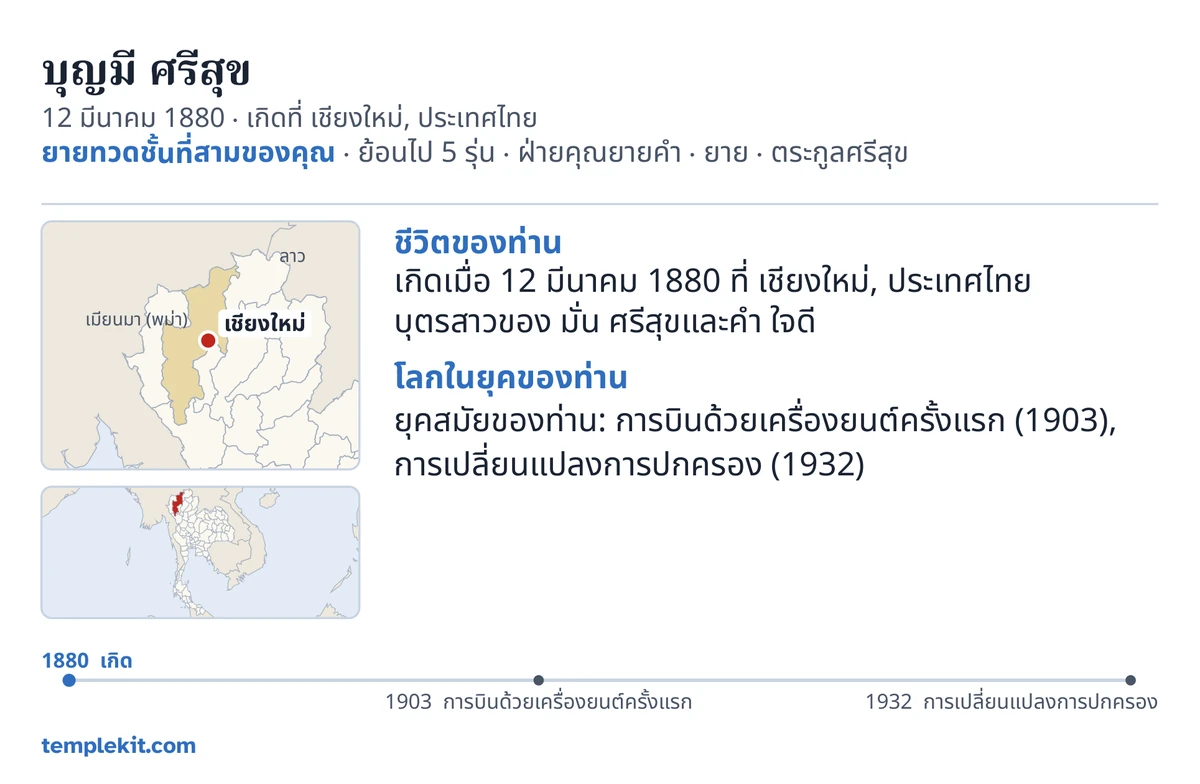 ตัวอย่างด้านหลังบัตรของบุคคลสมมุติคนเดียวกัน: ชื่อ วันเกิดและสถานที่เกิดของท่าน “ยายทวดชั้นที่สามของคุณ · ย้อนไป 5 รุ่น · ฝ่ายคุณยายคำ · ยาย · ตระกูลศรีสุข” แผนที่ที่ทำเครื่องหมาย เชียงใหม่ และแผนที่ขนาดเล็กของภูมิภาคโดยรอบ บันทึกสั้น ๆ ใต้หัวข้อ “ชีวิตของท่าน” และ “โลกในยุคของท่าน” เส้นเวลาตั้งแต่ปี 1880 ถึง 1932 และ templekit.com