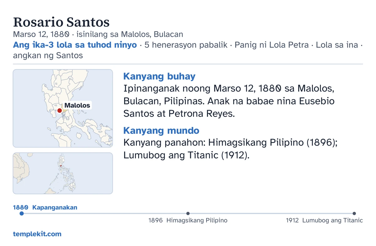 Halimbawang likod ng card para sa parehong imbentong tao: ang kanyang pangalan, petsa at lugar ng kapanganakan, “Ang ika-3 lola sa tuhod ninyo · 5 henerasyon pabalik · Panig ni Lola Petra · Lola sa ina · angkan ng Santos”, isang mapa kung saan nakamarka ang Malolos at isang maliit na mapa ng mas malawak na rehiyon, maiikling tala sa ilalim ng “Kanyang buhay” at “Kanyang mundo”, isang timeline mula 1880 hanggang 1912, at templekit.com.