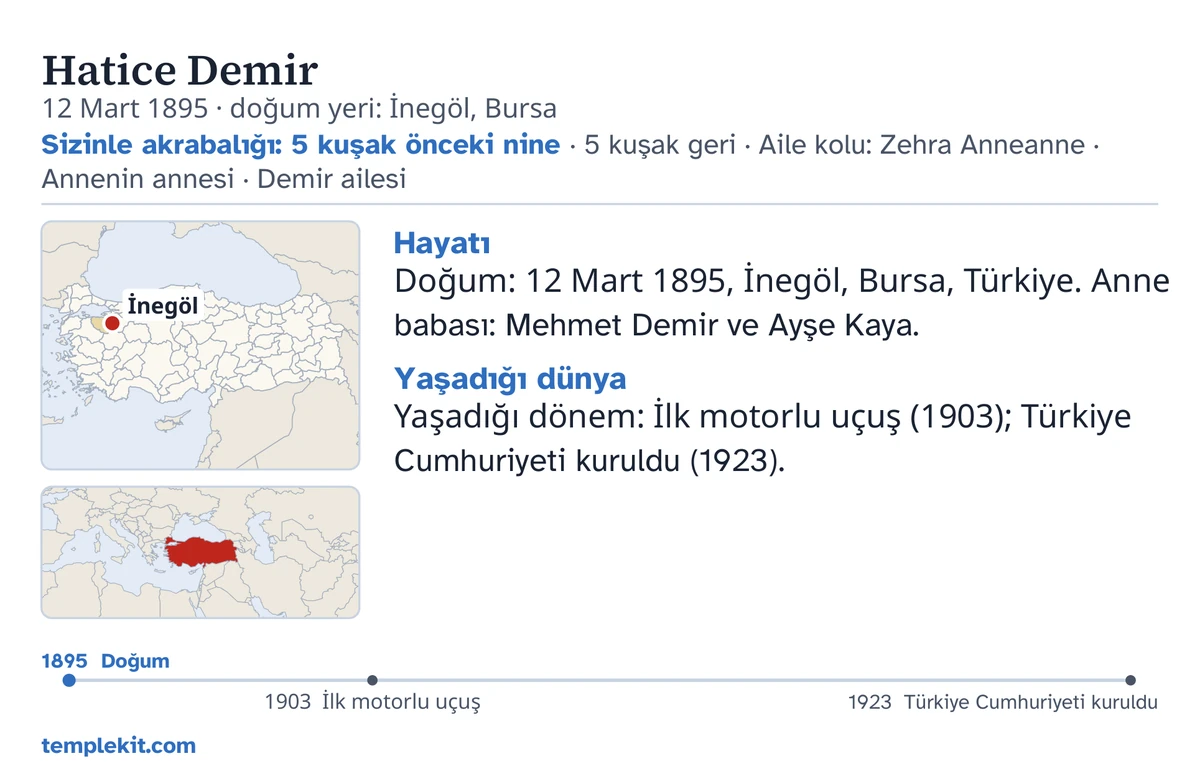 Aynı hayalî kişi için örnek kart arka yüzü: adı, doğum tarihi ve yeri, “Sizinle akrabalığı: 5 kuşak önceki nine · 5 kuşak geri · Aile kolu: Zehra Anneanne · Annenin annesi · Demir ailesi”, İnegöl konumunu işaretleyen bir harita ve daha geniş bölgenin küçük bir haritası, “Hayatı” ve “Yaşadığı dünya” başlıkları altında kısa notlar, 1895 ile 1923 arasında bir zaman çizelgesi ve templekit.com.