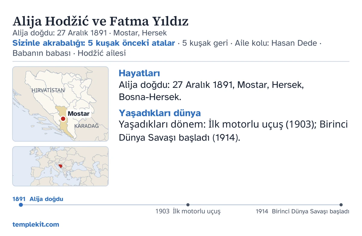 Aynı hayalî çift için örnek kart arka yüzü: adları, kocanın doğum tarihi ve yeri, “Sizinle akrabalığı: 5 kuşak önceki atalar · 5 kuşak geri · Aile kolu: Hasan Dede · Babanın babası · Hodžić ailesi”, Mostar konumunu işaretleyen bir harita ve daha geniş bölgenin küçük bir haritası, “Hayatları” ve “Yaşadıkları dünya” başlıkları altında kısa notlar, 1891 ile 1914 arasında bir zaman çizelgesi ve templekit.com.