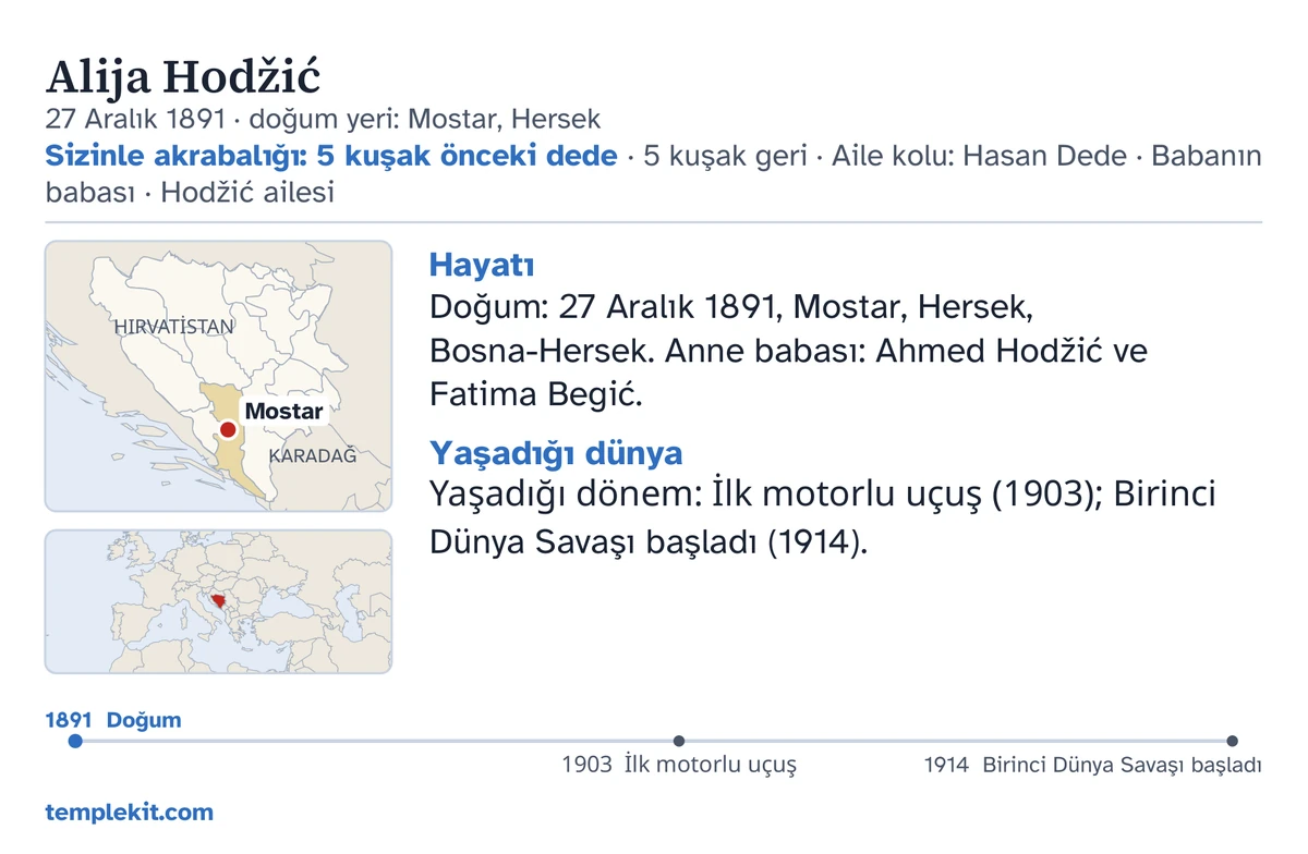 Aynı hayalî erkek için örnek kart arka yüzü: adı, doğum tarihi ve yeri, “Sizinle akrabalığı: 5 kuşak önceki dede · 5 kuşak geri · Aile kolu: Hasan Dede · Babanın babası · Hodžić ailesi”, Mostar konumunu işaretleyen bir harita ve daha geniş bölgenin küçük bir haritası, “Hayatı” ve “Yaşadığı dünya” başlıkları altında kısa notlar, 1891 ile 1914 arasında bir zaman çizelgesi ve templekit.com.