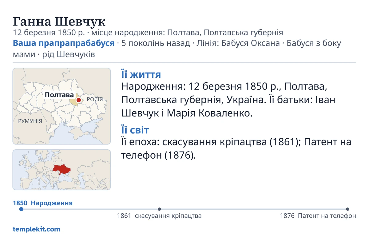 Приклад звороту картки для тієї самої вигаданої людини: її ім’я, дата й місце народження, «Ваша прапрапрабабуся · 5 поколінь назад · Лінія: Бабуся Оксана · Бабуся з боку мами · рід Шевчуків», карта з позначеним населеним пунктом Полтава і маленька карта ширшого регіону, короткі нотатки під заголовками «Її життя» та «Її світ», хронологія з 1850 по 1876 рік і templekit.com.