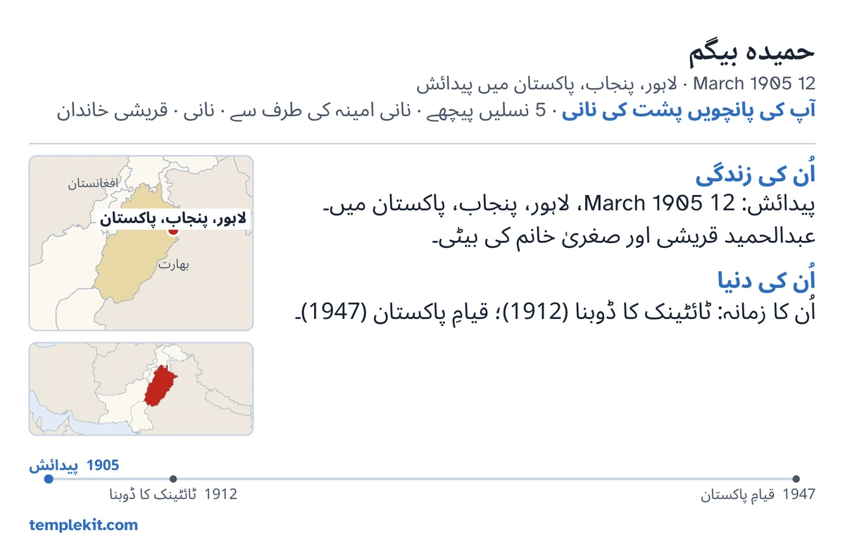 اسی فرضی شخص کے کارڈ کی پشت: اُس کا نام، تاریخ اور مقامِ پیدائش، ”آپ کی پانچویں پشت کی نانی · 5 نسلیں پیچھے · نانی امینہ کی طرف سے · نانی · قریشی خاندان“، لاہور، پنجاب، پاکستان کو نشان زد کرتا ایک نقشہ اور آس پاس کے بڑے علاقے کا ایک چھوٹا نقشہ، ”اُن کی زندگی“ اور ”اُن کی دنیا“ کے نیچے مختصر نوٹ، 1905 سے 1947 تک کی ٹائم لائن، اور templekit.com۔