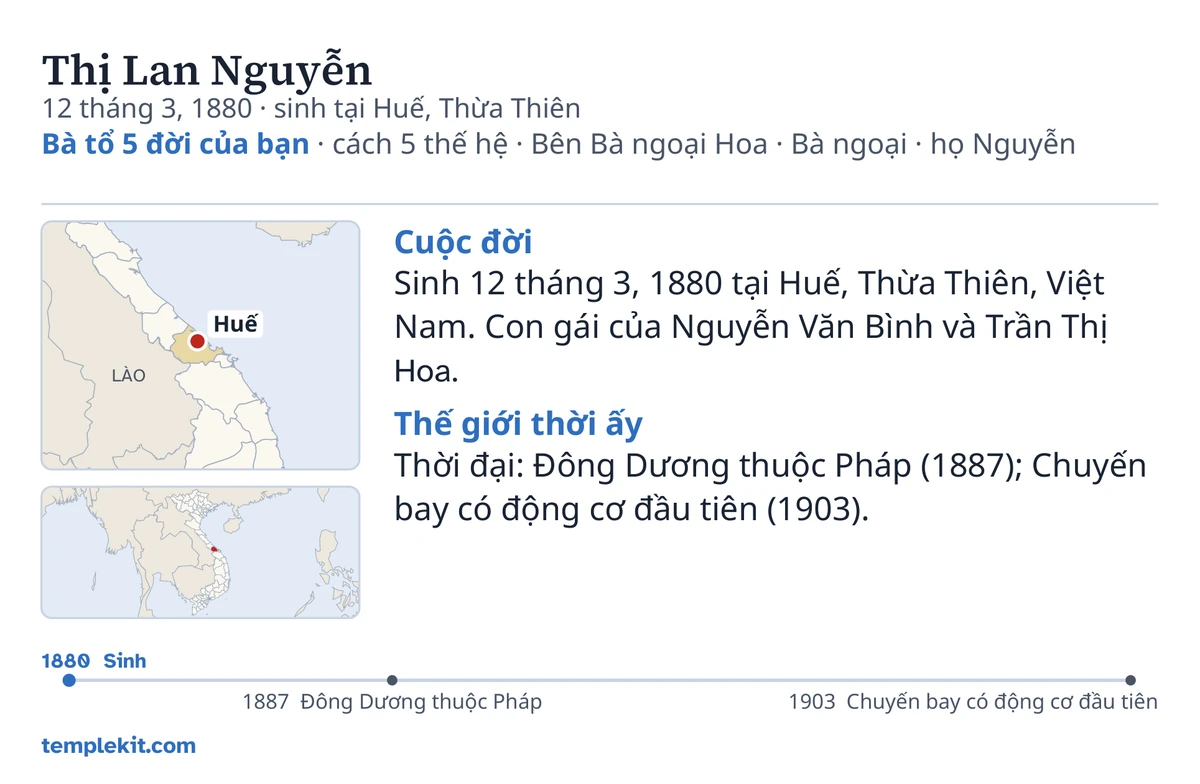 Ví dụ mặt sau của tấm thẻ cho cùng người không có thật đó: tên, ngày và nơi sinh của bà, “Bà tổ 5 đời của bạn · cách 5 thế hệ · Bên Bà ngoại Hoa · Bà ngoại · họ Nguyễn”, một bản đồ có đánh dấu Huế và một bản đồ nhỏ của vùng rộng hơn, những ghi chú ngắn dưới tiêu đề “Cuộc đời” và “Thế giới thời ấy”, một dòng thời gian từ năm 1880 đến năm 1903, và templekit.com.