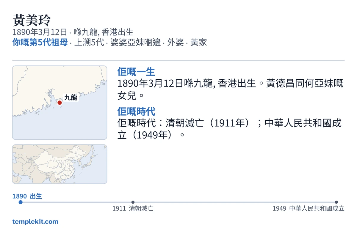 同一個虛構人物嘅卡背面範例:佢嘅名、出生日期同地點、「你嘅第5代祖母 · 上溯5代 · 婆婆亞妹嗰邊 · 外婆 · 黃家」、一幅標出九龍位置嘅地圖同一幅細細嘅周邊地區地圖、「佢嘅一生」同「佢嘅時代」下面嘅簡短記述、一條由 1890 年到 1949 年嘅時間線,同埋 templekit.com。
