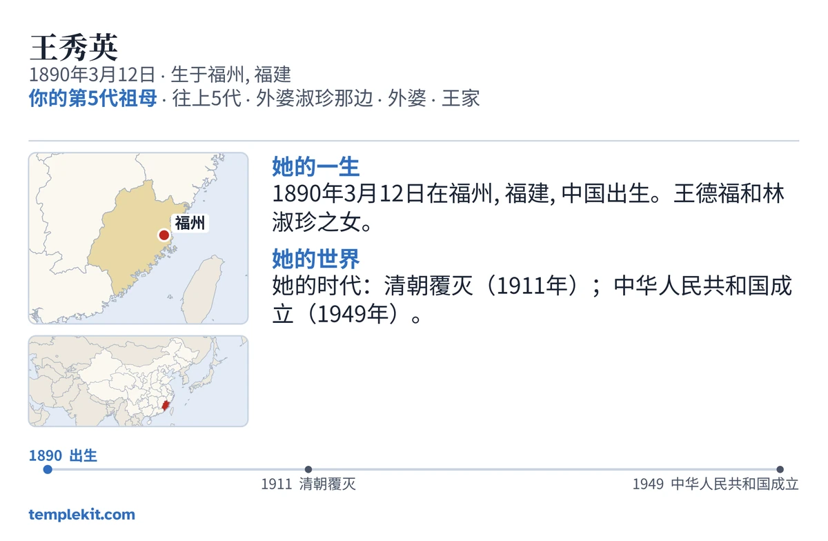同一位虚构人物的示例卡片背面:她的姓名、出生日期和地点,「你的第5代祖母 · 往上5代 · 外婆淑珍那边 · 外婆 · 王家」,一张标出福州的地图和一张显示更大区域的小地图,「她的一生」和「她的世界」下面的简短记述,一条从1890年到1949年的时间线,以及 templekit.com。